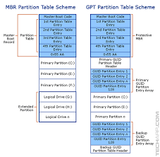 GPT vs MBR